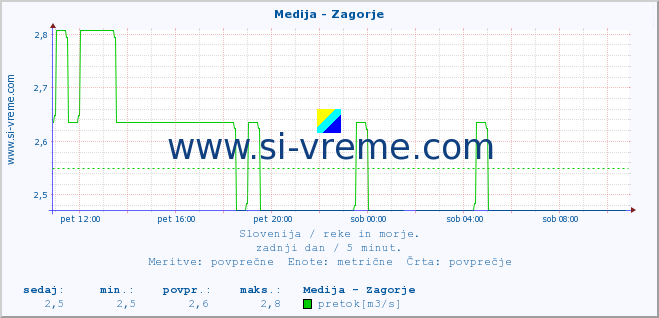 POVPREČJE :: Medija - Zagorje :: temperatura | pretok | višina :: zadnji dan / 5 minut.