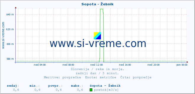 POVPREČJE :: Sopota - Žebnik :: temperatura | pretok | višina :: zadnji dan / 5 minut.