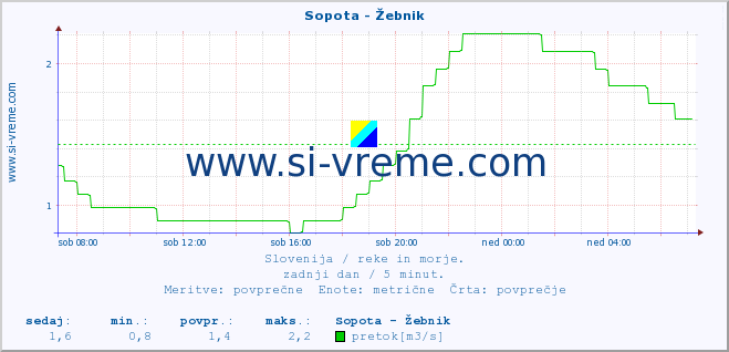 POVPREČJE :: Sopota - Žebnik :: temperatura | pretok | višina :: zadnji dan / 5 minut.