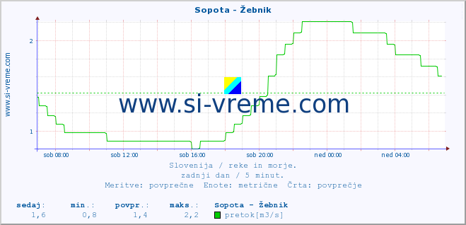 POVPREČJE :: Sopota - Žebnik :: temperatura | pretok | višina :: zadnji dan / 5 minut.