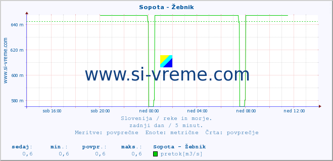 POVPREČJE :: Sopota - Žebnik :: temperatura | pretok | višina :: zadnji dan / 5 minut.