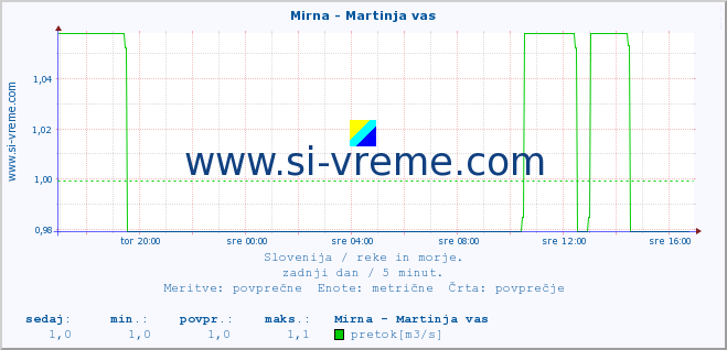 POVPREČJE :: Mirna - Martinja vas :: temperatura | pretok | višina :: zadnji dan / 5 minut.