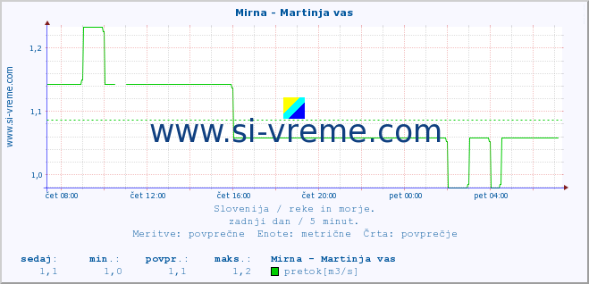 POVPREČJE :: Mirna - Martinja vas :: temperatura | pretok | višina :: zadnji dan / 5 minut.