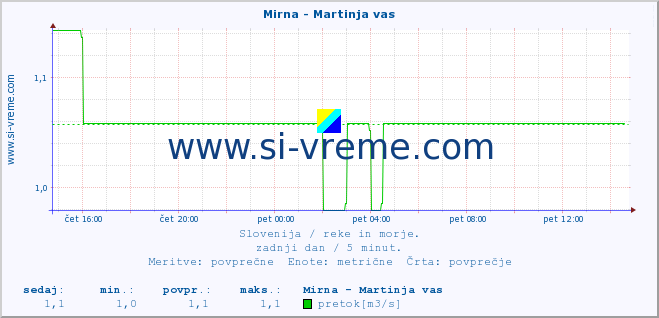 POVPREČJE :: Mirna - Martinja vas :: temperatura | pretok | višina :: zadnji dan / 5 minut.