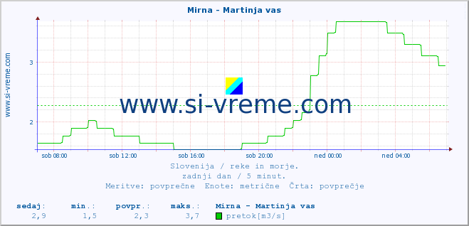 POVPREČJE :: Mirna - Martinja vas :: temperatura | pretok | višina :: zadnji dan / 5 minut.