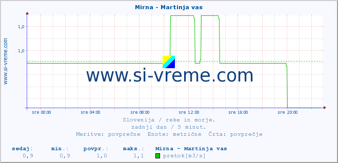 POVPREČJE :: Mirna - Martinja vas :: temperatura | pretok | višina :: zadnji dan / 5 minut.