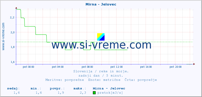 POVPREČJE :: Mirna - Jelovec :: temperatura | pretok | višina :: zadnji dan / 5 minut.