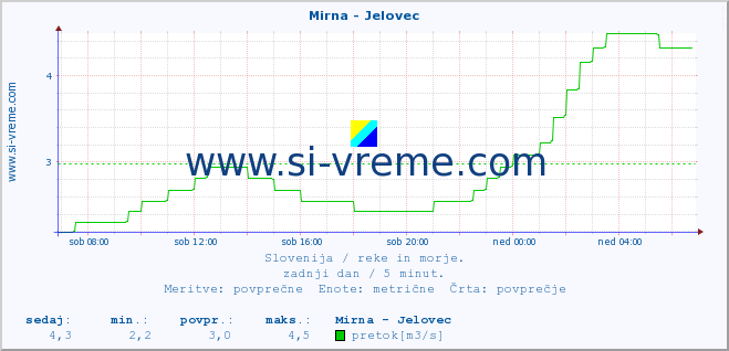 POVPREČJE :: Mirna - Jelovec :: temperatura | pretok | višina :: zadnji dan / 5 minut.