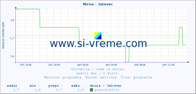 POVPREČJE :: Mirna - Jelovec :: temperatura | pretok | višina :: zadnji dan / 5 minut.