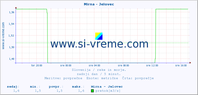 POVPREČJE :: Mirna - Jelovec :: temperatura | pretok | višina :: zadnji dan / 5 minut.