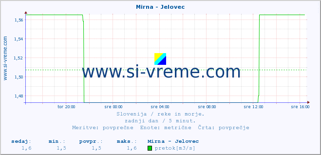 POVPREČJE :: Mirna - Jelovec :: temperatura | pretok | višina :: zadnji dan / 5 minut.