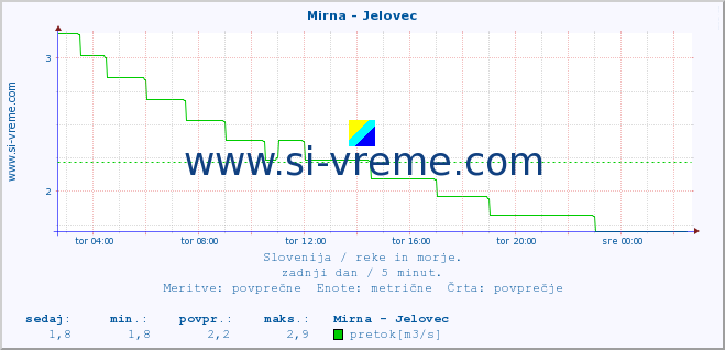 POVPREČJE :: Mirna - Jelovec :: temperatura | pretok | višina :: zadnji dan / 5 minut.