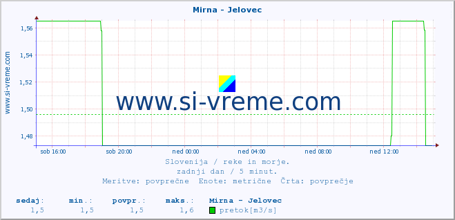 POVPREČJE :: Mirna - Jelovec :: temperatura | pretok | višina :: zadnji dan / 5 minut.