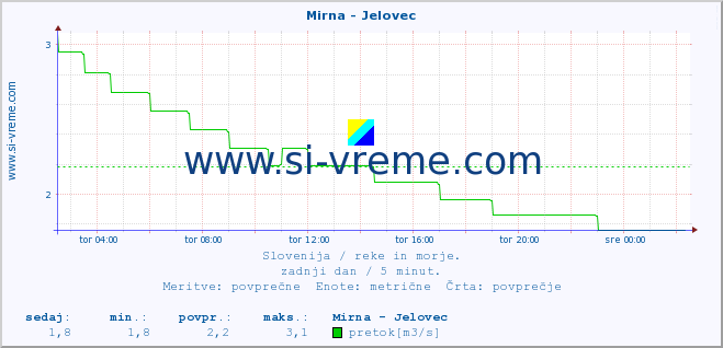 POVPREČJE :: Mirna - Jelovec :: temperatura | pretok | višina :: zadnji dan / 5 minut.