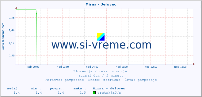 POVPREČJE :: Mirna - Jelovec :: temperatura | pretok | višina :: zadnji dan / 5 minut.