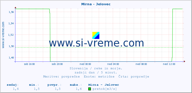 POVPREČJE :: Mirna - Jelovec :: temperatura | pretok | višina :: zadnji dan / 5 minut.