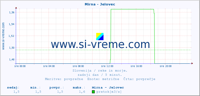 POVPREČJE :: Mirna - Jelovec :: temperatura | pretok | višina :: zadnji dan / 5 minut.