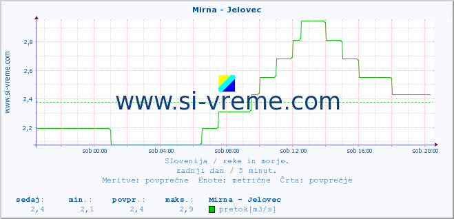 POVPREČJE :: Mirna - Jelovec :: temperatura | pretok | višina :: zadnji dan / 5 minut.