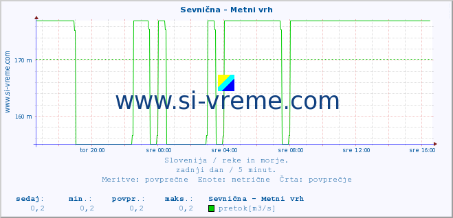 POVPREČJE :: Sevnična - Metni vrh :: temperatura | pretok | višina :: zadnji dan / 5 minut.