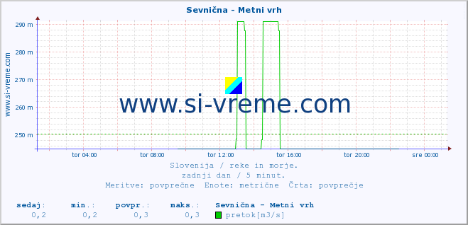 POVPREČJE :: Sevnična - Metni vrh :: temperatura | pretok | višina :: zadnji dan / 5 minut.