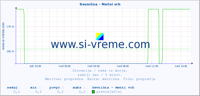 POVPREČJE :: Sevnična - Metni vrh :: temperatura | pretok | višina :: zadnji dan / 5 minut.