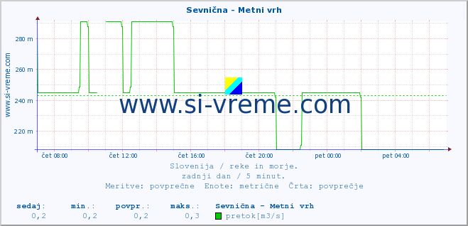 POVPREČJE :: Sevnična - Metni vrh :: temperatura | pretok | višina :: zadnji dan / 5 minut.