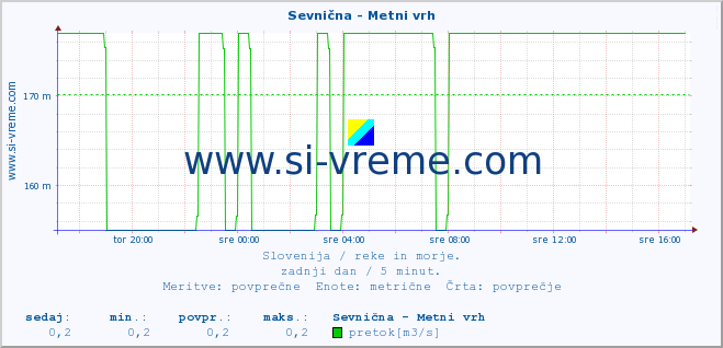 POVPREČJE :: Sevnična - Metni vrh :: temperatura | pretok | višina :: zadnji dan / 5 minut.