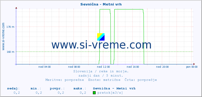 POVPREČJE :: Sevnična - Metni vrh :: temperatura | pretok | višina :: zadnji dan / 5 minut.