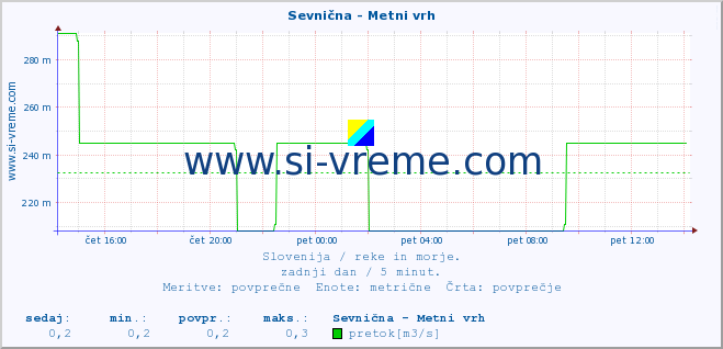 POVPREČJE :: Sevnična - Metni vrh :: temperatura | pretok | višina :: zadnji dan / 5 minut.