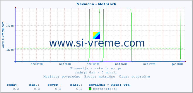 POVPREČJE :: Sevnična - Metni vrh :: temperatura | pretok | višina :: zadnji dan / 5 minut.