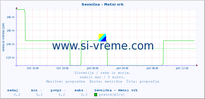 POVPREČJE :: Sevnična - Metni vrh :: temperatura | pretok | višina :: zadnji dan / 5 minut.