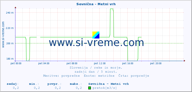 POVPREČJE :: Sevnična - Metni vrh :: temperatura | pretok | višina :: zadnji dan / 5 minut.