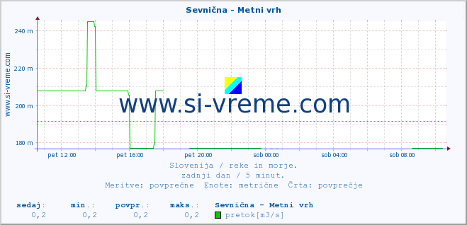 POVPREČJE :: Sevnična - Metni vrh :: temperatura | pretok | višina :: zadnji dan / 5 minut.