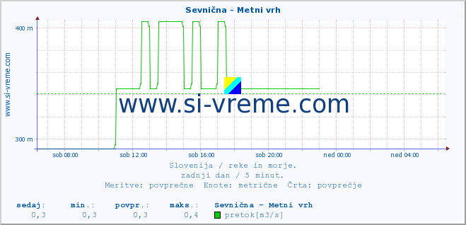 POVPREČJE :: Sevnična - Metni vrh :: temperatura | pretok | višina :: zadnji dan / 5 minut.