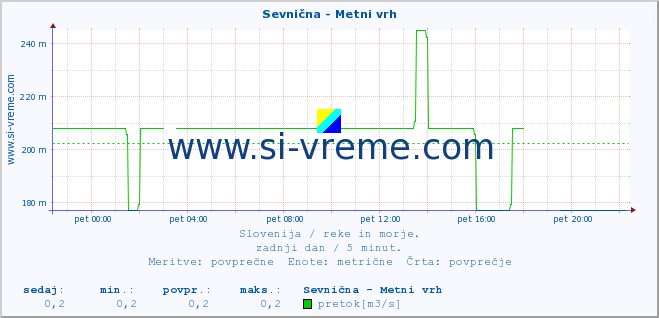 POVPREČJE :: Sevnična - Metni vrh :: temperatura | pretok | višina :: zadnji dan / 5 minut.