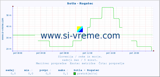 POVPREČJE :: Sotla - Rogatec :: temperatura | pretok | višina :: zadnji dan / 5 minut.