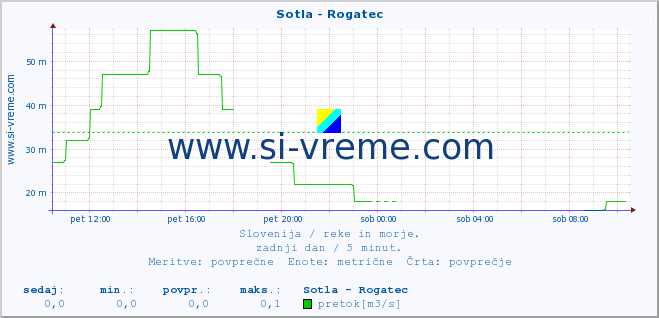 POVPREČJE :: Sotla - Rogatec :: temperatura | pretok | višina :: zadnji dan / 5 minut.