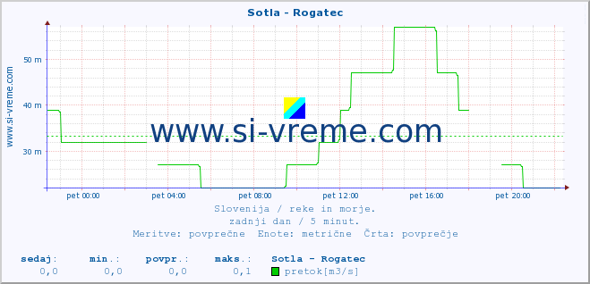 POVPREČJE :: Sotla - Rogatec :: temperatura | pretok | višina :: zadnji dan / 5 minut.