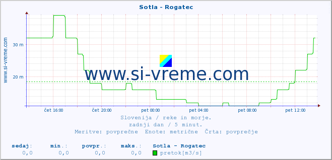 POVPREČJE :: Sotla - Rogatec :: temperatura | pretok | višina :: zadnji dan / 5 minut.