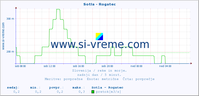 POVPREČJE :: Sotla - Rogatec :: temperatura | pretok | višina :: zadnji dan / 5 minut.