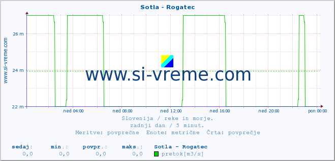 POVPREČJE :: Sotla - Rogatec :: temperatura | pretok | višina :: zadnji dan / 5 minut.