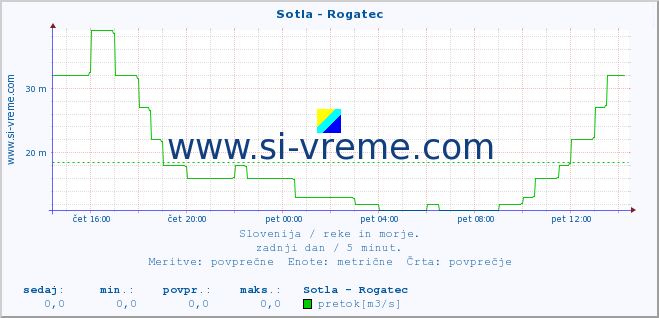 POVPREČJE :: Sotla - Rogatec :: temperatura | pretok | višina :: zadnji dan / 5 minut.