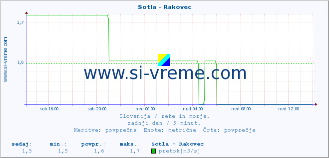 POVPREČJE :: Sotla - Rakovec :: temperatura | pretok | višina :: zadnji dan / 5 minut.