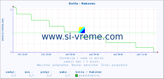 POVPREČJE :: Sotla - Rakovec :: temperatura | pretok | višina :: zadnji dan / 5 minut.