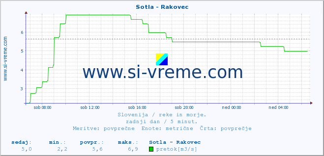 POVPREČJE :: Sotla - Rakovec :: temperatura | pretok | višina :: zadnji dan / 5 minut.