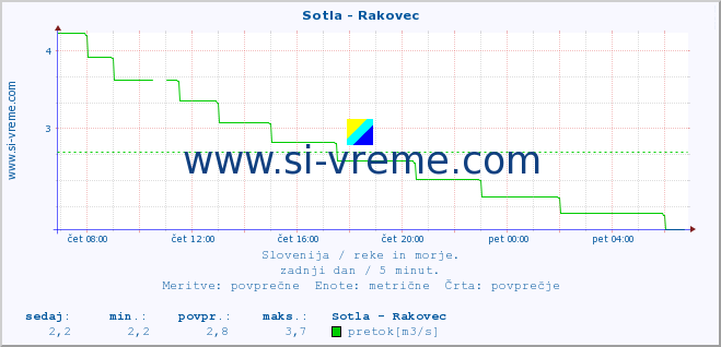 POVPREČJE :: Sotla - Rakovec :: temperatura | pretok | višina :: zadnji dan / 5 minut.