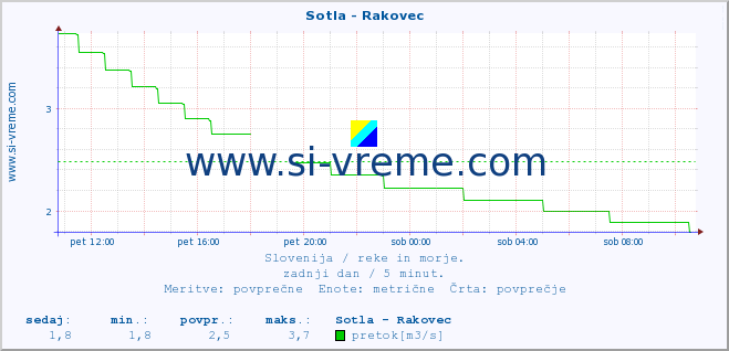 POVPREČJE :: Sotla - Rakovec :: temperatura | pretok | višina :: zadnji dan / 5 minut.