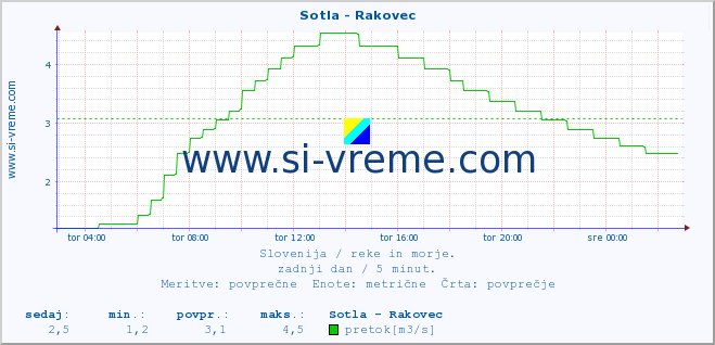 POVPREČJE :: Sotla - Rakovec :: temperatura | pretok | višina :: zadnji dan / 5 minut.