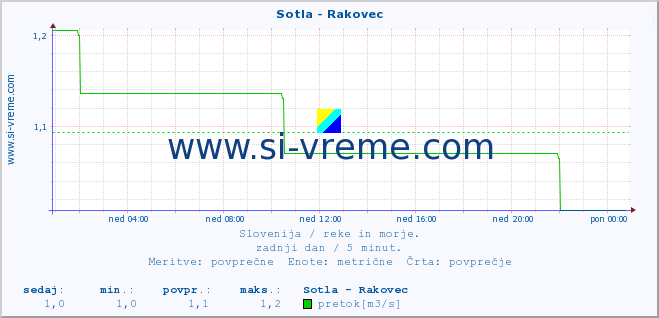 POVPREČJE :: Sotla - Rakovec :: temperatura | pretok | višina :: zadnji dan / 5 minut.