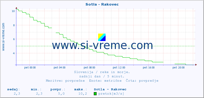 POVPREČJE :: Sotla - Rakovec :: temperatura | pretok | višina :: zadnji dan / 5 minut.